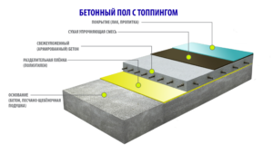 пол с топпингом структура